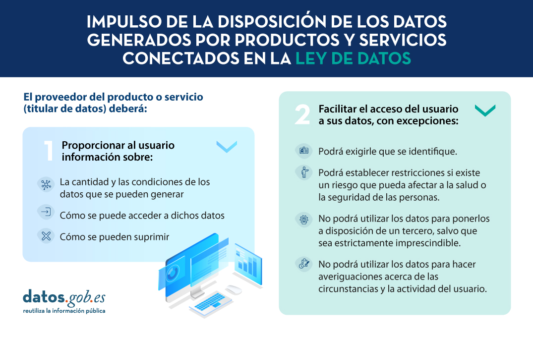 Impulso de la disposición de los datos generados por productos y servicios conectados en la Ley de datos: visual que resume los puntos anteriores