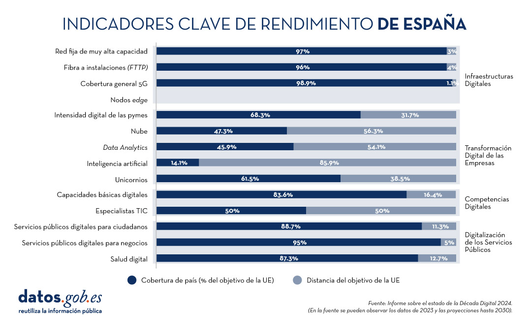 Indicadores clave de rendimiento de España. Muestra el objetivo fijado para 2024 (Cobertura de país, % del objetivo de la UE). En la fuente se pueden observar los datos de 2023 y las proyecciones hasta 2030) . 1. Red fija de muy alta capacidad: 97%. 2.  Fibra a instalaciones (FTTP): 96%. 3.Cobertura general 5G: 98,9%. 4. Nodos edge: sin datas. 5.Intensidad digital de las pymes: 68,3%. 6. Nube: 47,3%. 7. Data analytics: 45,9%. 8. Inteligencia artificial: 14,1%. 9. Unicornios: 61,5%. 10. Capacidades básicas digitales: 83,6%. 11.  Especialistas TIC: 50%. 12. Servicios públicos digitales para ciudadanos: 88,7%. 13. Servicios públicos digitales para negocios: 95%. 14. Salud digital: 87,3%.  Fuente: Informe sobre el estado de la Década Digital 2024