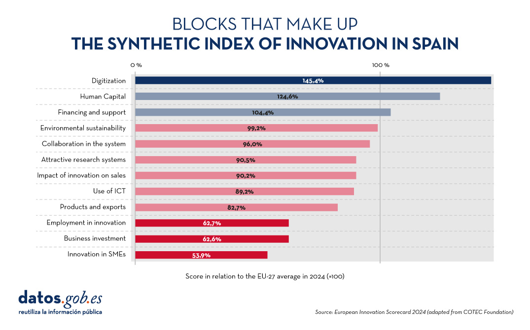 Blocks that make up the synthetic index of innovation in Spain. Score in relation to the EU-27 average in 2024 (=100). 1. Digitalization: 145.4%. Human capital: 124.6%. 3. Financing and support: 104.4%. 4. Environmental sustainability: 99.2%. 5. Collaboration with the system: 96.0%. 6. Attractive research systems: 90.5%. 7. impact of innovation on sales: 90.2%. 8. Use of ICT: 89.2%. 9. Products and exports: 82.7%. 10. Employment of innovation: 62.7%. Business investment: 62.6%. 12. innovation in SMEs: 53.9%. Source: European Innovation Scorecard 2024 (adapted from the COTEC Foundation).