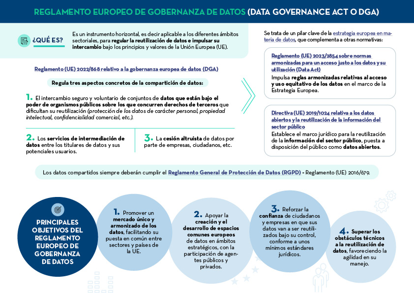 Resumen de la Data Governance Act en dos páginas. 