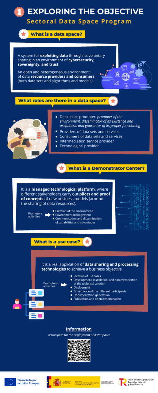 Infographic "Exploring the objective: Sectoral Data Space Program".
