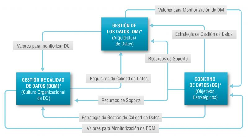 Figura 1: Relación entre gestión de datos, gestión de calidad de los datos y gobierno de datos. Fuente AENOR