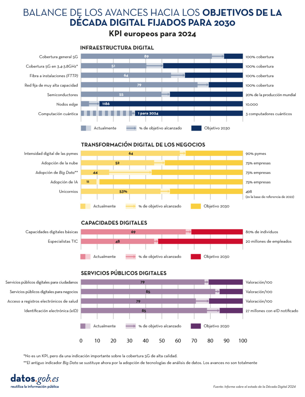 Balance de los avances hacia los objetivos de la Década Digital fijados para 2030. KPI europeos para 2024. 1.Infraestructura digital. 1.1.   Cobertura general 5G: alcanzado 89%; objetivo: 100% cobertura. 1.2. Cobertura 5G en 3.4-3.8GHz (no es un KPI, pero da una indicación importante sobre la cobertura 5G de alta calidad): alcanzado 89%; objetivo: 100% cobertura. 1.3. Fibra a instalaciones (FTTP: alcanzado 64%; objetivo: 100% cobertura. 1.4. Red fija de muy alta capacidad: alcanzado 79%; objetivo:  100% cobertura.  1.5. Semiconductores: alcanzado 55%; objetivo: 20% de la producción mundial.  1.6.Nodos edge: alcanzado 1186; objetivo: 10.000.  1.7. Computación cuántica: 1 para 2024; objetivo: 3 computadores cuánticos . 2. Transformación digital de los negocios. 2.1 Intensidad digital de las pymes: alcanzado 64%; objetivo: 90% pymes. 2.2. Adopción de la nube: alcanzado 52%; objetivo:  75% empresas. 2.3. Adopción de Big Data (El antiguo indicador Big data se sustituye ahora por la adopción de tecnologías de análisis de datos. Los avances no son totalmente comparables) alcanzado 44%; objetivo: 75% empresas. 2.4. Adopción de IA: alcanzado 11%; objetivo: 75% empresas. 2.5. Unicornios. alcanzado 53%; objetivo: 498 (2x la base de referencia de 2022. 3. Capacidades digitales. 3.1. Capacidades digitales básicas: alcanzado 64%; objetivo:  80% de individuos. 3.2. Especialistas TIC: alcanzado 48%; objetivo:  20 millones de empleados. 4. Servicios públicos digitales. 4.1 Servicios públicos digitales para ciudadanos: alcanzado 79%; objetivo:  Valoración/100. 4.2.Servicios públicos digitales para negocios: alcanzado 85%; objetivo: Valoración/100. 4.3. Acceso a registros electrónicos de salud: alcanzado 79%; objetivo: Valoración/100. 4.4.  Identificación electrónica (eID): alcanzado 85%; objetivo: 27 millones con eID notificado.  *No es un KPI, pero da una indicación importante sobre la cobertura 5G de alta calidad.  Fuente: Informe sobre el estado de la Década Digital 2024