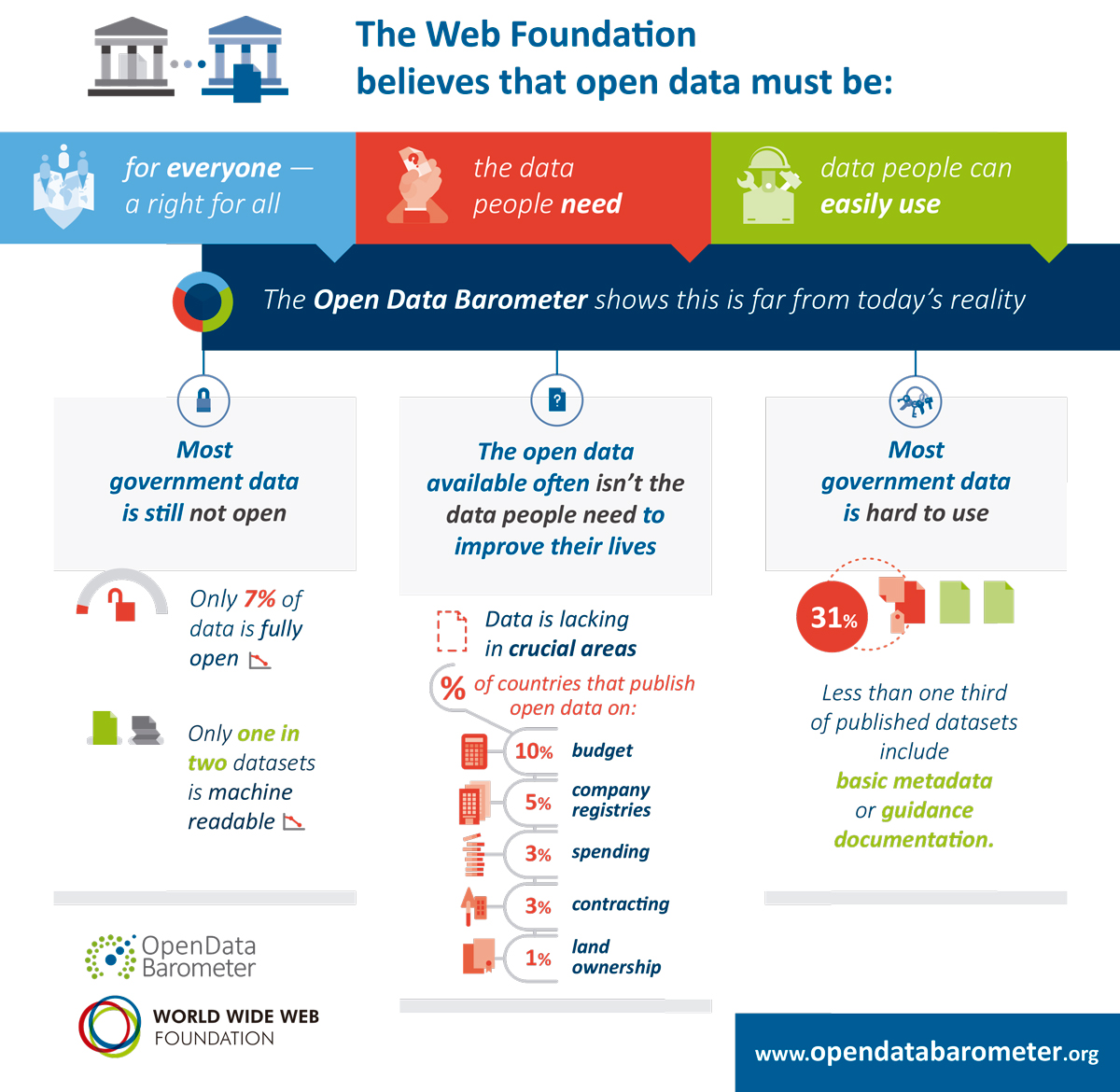 Fundamentos de la Fundación World Wide Web