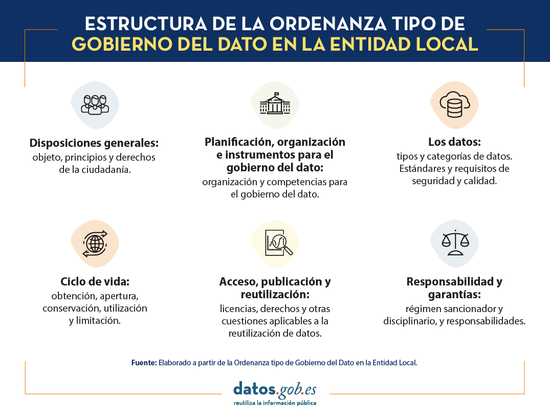 Gráfico sobre la estructura de la ordenanza tipo de gobierno del dato en la entidad local