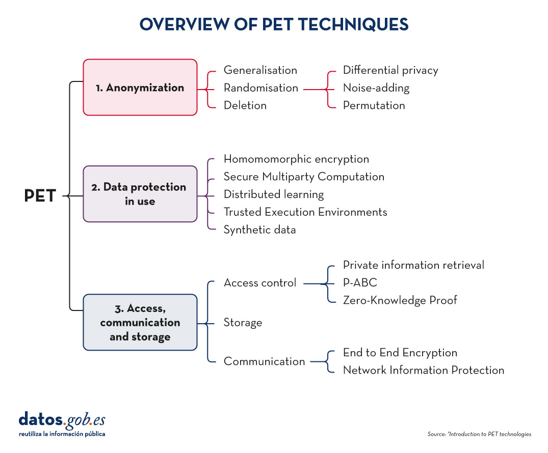 Overview of PET techniques. Source: "Introduction to PET technologies" 1. Anonymization: 1.1. Generalisation. 1.2. Randomisation (including differential privacy, noise-adding and permutation). 1.3. Deletion.  2. Data protection in use. 2.1. Homomomorphic encryption. 2.2. Secure Multiparty Computation. 2.3 Distributed learning. 2.4. Trusted Execution Environments. 2.5. Synthetic data. 3.	Access, communication and storage. 3.1. Access control (including Private information retrieval, P-ABC and Zero-Knowledge Proof) 3.2.Storage.