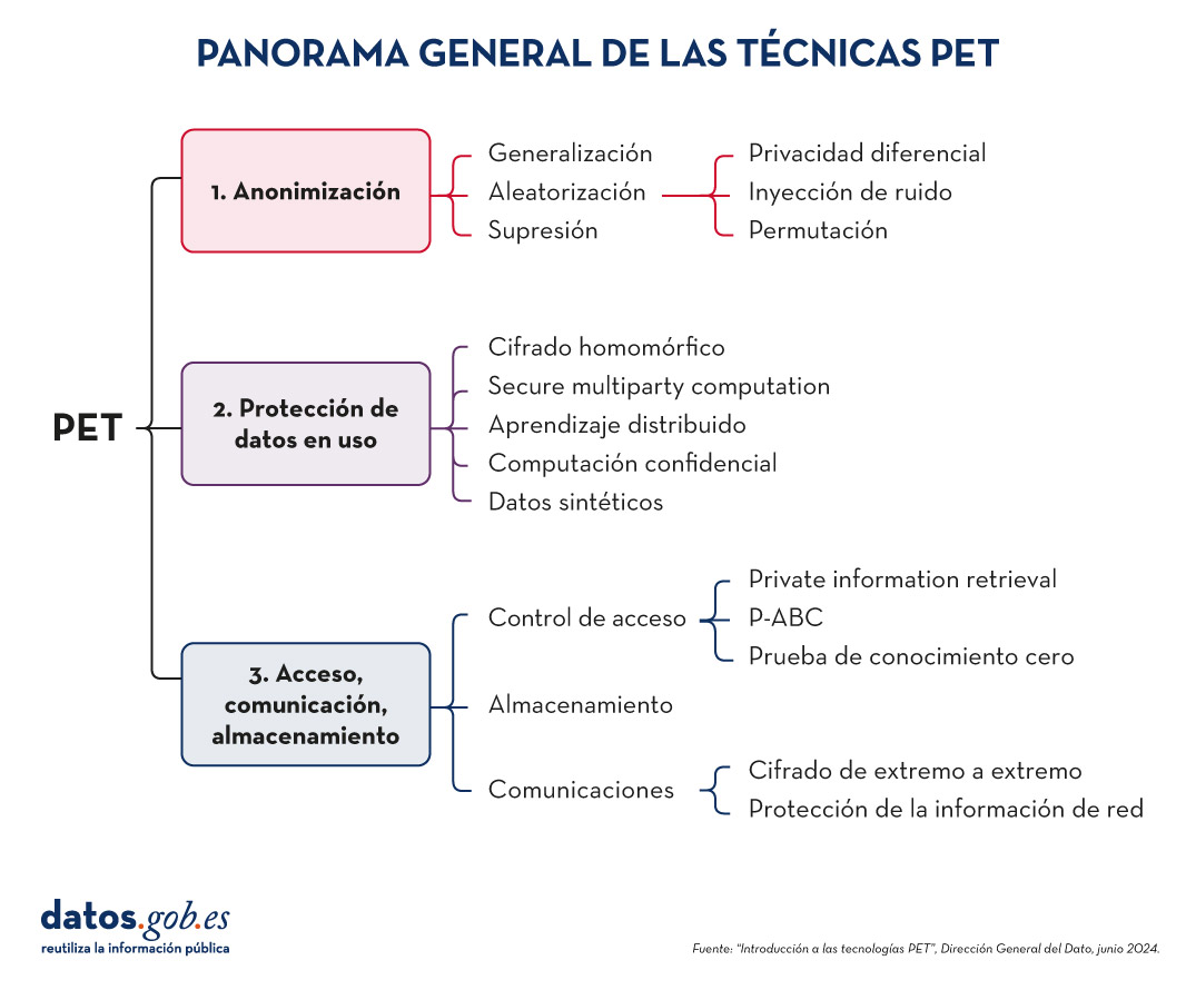 Visión general de las técnicas PET. Fuente: «Introducción a las tecnologías PET». 1.Anonimización. 1.1. Generalización. 1.2. Aleatorización (incluye privacidad diferencial, inyección de ruido y permutación). 1.3. Supresión. 2. Protección de datos en uso. 2.1. Cifrado homomórfico. 2.2. Computación Segura Multipartita (Secure Multiparty Computation). 2.3. Aprendizaje distribuido. 2.4. Computación confidencial. 2.5. Datos sintéticos. 3.  Acceso, comunicación y almacenamiento. 3.1. Control de acceso (incluye Private information retrieval, P-ABC y prueba de conocimiento Zero). 3.2. Almacenamiento. 3.3. Comunicación (incluye cifrado de extremo a extremo y protección de la información en red).