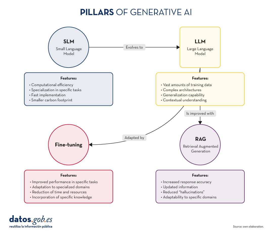 Pillars of generative AI SLM (Small Language Model). Characteristics: computational efficiency, specialization in specific tasks, fast implementation, smaller carbon footprint. SLM evolves to LLM (Large Language Model). LLM features: Vast amounts of training data, complex architectures, generalization capability, contextual understanding. LLM is improved with RAG (Retrieval Augmented Generation). RAG features: increased response accuracy, updated information, reduced “hallucinations”, adaptability to specific domains. LLM adapts by fine-tuning. Characteristics of fine-tuning: Improved performance in specific tasks, adaptation to specialized domains, reduction of time and resources, incorporation of specific knowledge. Source: own elaboration.  Translated with DeepL.com (free version)