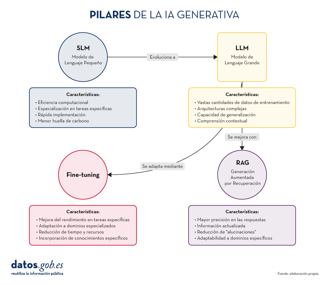 Imagen del artículo SLM, LLM, RAG y Fine-tuning: Pilares de la IA Generativa Moderna