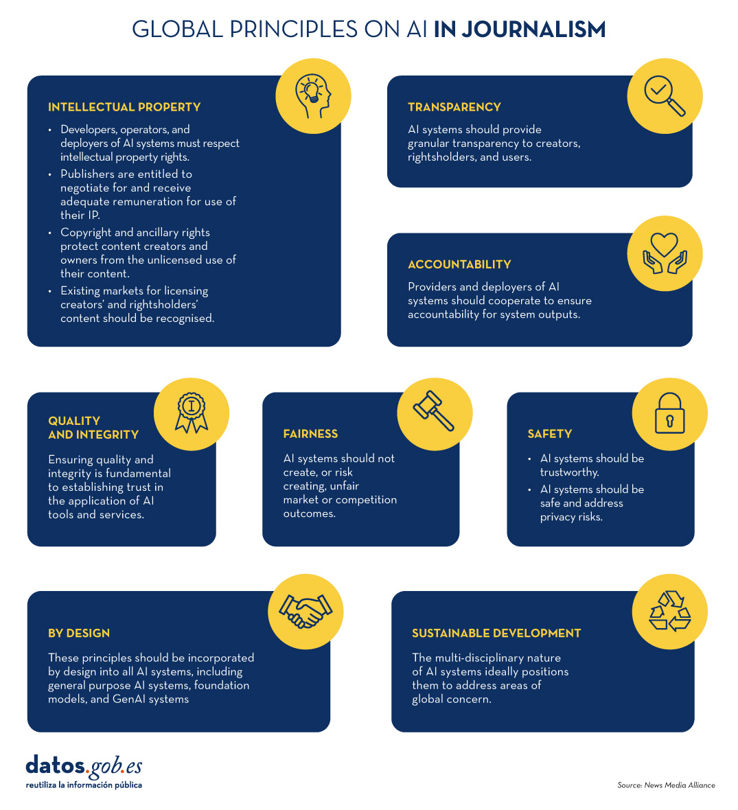 Visual 1: Global Principles on AI in Journalism. 1..ntellectual Property Developers, operators, and deployers of AI systems must respect intellectual property rights; publishers are entitled to negotiate for and receive adequate remuneration for use of their IP; copyright and ancillary rights protect content creators and owners from the unlicensed use of their content; existing markets for licensing creators’ and rightsholders’ content should be recognised.   2. Transparency: AI systems should provide granular transparency to creators, rightsholders, and users. 3. Accountability: providers and deployers of AI systems should cooperate to ensure accountability for system outputs. 4. Quality and Integrity: ensuring quality and integrity is fundamental to establishing trust in the application of AI tools and services.  5. Fairness: AI systems should not create, or risk creating, unfair market or competition outcomes. 6. Safety: AI systems should be trustworthy; AI systems should be safe and address privacy risks. 7. By Design: these principles should be incorporated by design into all AI systems, including general purpose AI systems, foundation models, and GenAI systems. 8. Sustainable Development: The multi-disciplinary nature of AI systems ideally positions them to address areas of global concern. Source: News Media Alliance 