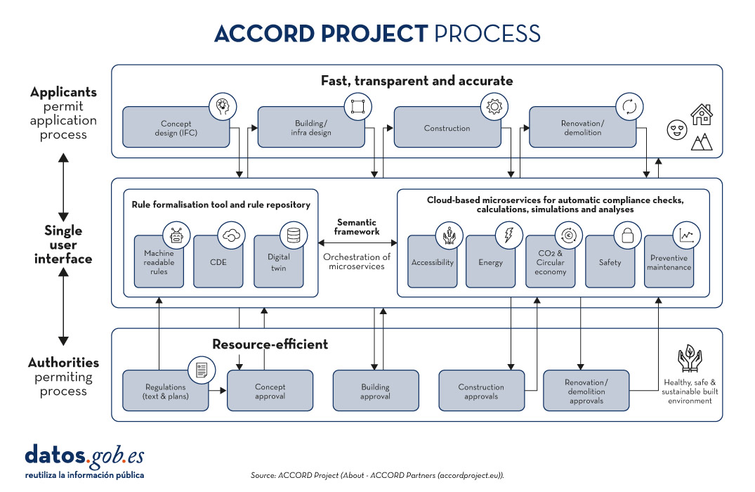 ACCORD Project Process 1. Permit application process.  1.1. Fast, transparent and accurate: concept design; building / infra design; construction; renovation / demolition. Single user interface. 2.2.Rule formalization tool and rule repository: machine-readable rules; CDE (Common Data Environment); digital twin; semantic framework // orchestration microservices. 2.1.Cloud-based microservices for automatic compliance checking, calculations, simulations and analytics: affordability; energy; CO2 and circular economy; security; predictive maintenance. Authorities' authorization process. 3.1.Efficient resources: regulation (texts and plans); concept approval; building approval; construction approval; renovation/demolition approval. Healthy, safe and sustainable building environment. Source: ACCORD Project (About - ACCORD Partners (accordproject.eu))