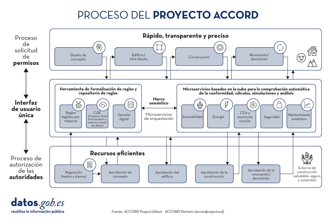 Proceso del proyecto ACCORD  1. Proceso de solicitud de permisos.  1.1. Rápido, transparente y preciso: diseño de concepto; edificio / infra diseño;     construcción; renovación / demolición. 2.Interfaz de usuario única. 2.2.Herramienta de formalización de reglas y repositorio de reglas: reglas legibles por máquina; CDE (Common Data Environment o entorno común de datos); gemelo digital; marco semántico // microservicios de orquestación. 2.1.Microservicios basados en la nube para la comprobación automática de la conformidad, cálculos, simulaciones y análisis: accesibilidad; energía; CO2 y economía circular; seguridad; mantenimiento predictivo. 3. Proceso de autorización de las autoridades. 3.1.Recursos eficientes: regulación (textos y planes); aprobación de concepto; aprobación del edificio; aprobación de la construcción; aprobación de la renovación/demolición. Entorno de construcción saludable, seguro y sostenible. Fuente: ACCORD Project (About - ACCORD Partners (accordproject.eu))