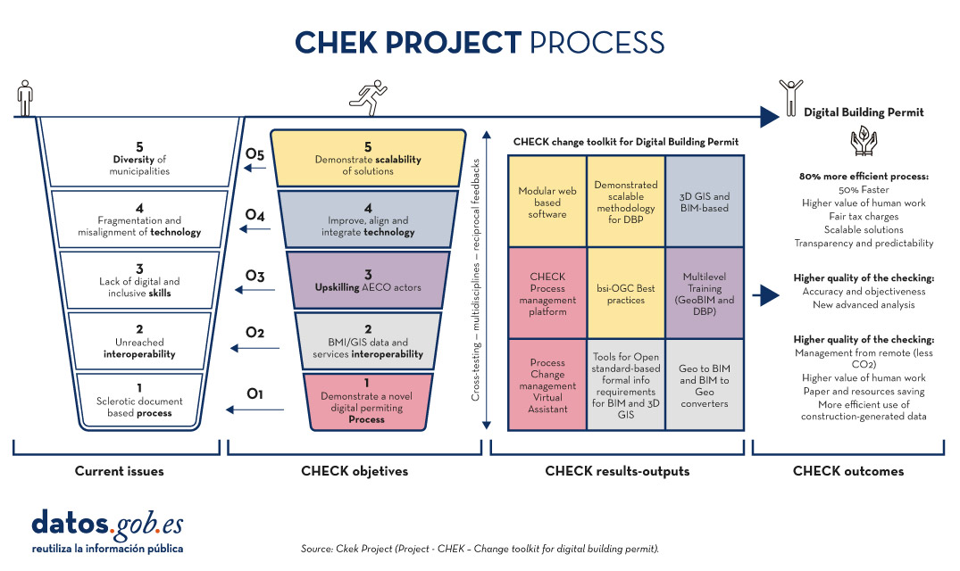 CHEK project process. Current issues: 5.Diversity of municipalities.  Fragmentation and technology mismatch 3.Lack of inclusive digital capabilities 2.Interoperability not achieved 1.Rigid document-based processes // CHEK objectives: 5.Show scalability of solutions 4.Improve, align and integrate technology 3.Improve competencies of AECO agents . Interoperability of BIM/GIS services 1.  Demonstrate a novel digital permitting process // Cross testing - multi-disciplines - reciprocal feedbacks // CHEK results - CHEK change tools for Digital Building Permit (DBP): modular web-based software; scalable and proven methodology for DBP; BIM and 3D GIS-based compliance testing tools; CHEK process management platform; bSI-OGX best practices; multi-level training (GeoBIM and DBP); virtual assistant for process change management; formal information requirements tools based on open standards for BIM and 3DGIS; “Geo to BIM” and “BIM to Geo” converters // Conclusions of CHEK - Digital Building Permit:80% more efficient processes, 50% faster, higher value of human labor, scalable solutions, transparency and predictability; higher quality of testing processes; accuracy and objectivity; new advanced analytics; digitally driven processes; remote management (less CO2; paper and resource savings; more efficient use of generated data. Source: Ckek Project (Project - CHEK - Change toolkit for digital building permit )