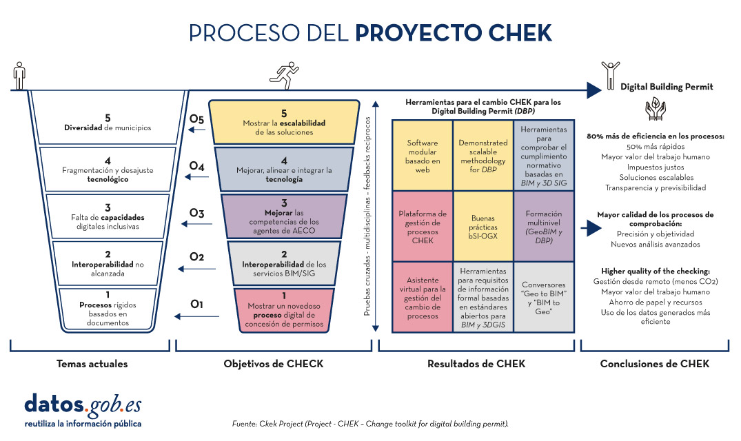 Proceso del proyecto CHEK. Temas actuales: 5.Diversidad de municipios.  4.Fragmentación y desajuste tecnológico 3. Falta de capacidades digitales inclusivas  2.Interoperabilidad no alcanzada  1.Procesos rígidos basados en documentos // Objetivos de CHEK: 5. Mostrar la escalabilidad de las soluciones  4.Mejorar, alinear e integrar la tecnología  3.Mejorar las competencias de los agentes de AECO . 2. Interoperabilidad de los servicios BIM/SIG 1.  Mostrar un novedoso proceso digital de concesión de permisos //  Pruebas cruzadas - multidisciplinas – feedbacks recíprocos // Resultados de CHEK - Herramientas para el cambio CHEK para los Digital Building Permit (DBP): software modular basado en web;    metodología escalable y demostrada para DBP; herramientas para comprobar el cumplimiento normativo basadas en BIM y 3D SIG; plataforma de gestión de procesos CHEK; buenas prácticas bSI-OGX; formación multinivel (GeoBIM y DBP); asistente virtual para la gestión del cambio de procesos; herramientas para requisitos de información formal basadas en estándares abiertos para BIM y 3DGIS; conversores “Geo to BIM” y “BIM to Geo” // Conclusiones de CHEK - Digital Building Permit:80% más de eficiencia en los procesos, 50% más rápidos, mayor valor del trabajo humano, soluciones escalables, transparencia y previsibilidad; mayor calidad de los procesos de comprobación; precisión y objetividad; nuevos análisis avanzados; procesos dirigidos digitalmente; gestión desde remoto (menos CO2; ahorro de papel y recursos; uso de los datos generados más eficiente. Fuente: Ckek Project (Project - CHEK – Change toolkit for digital building permit )