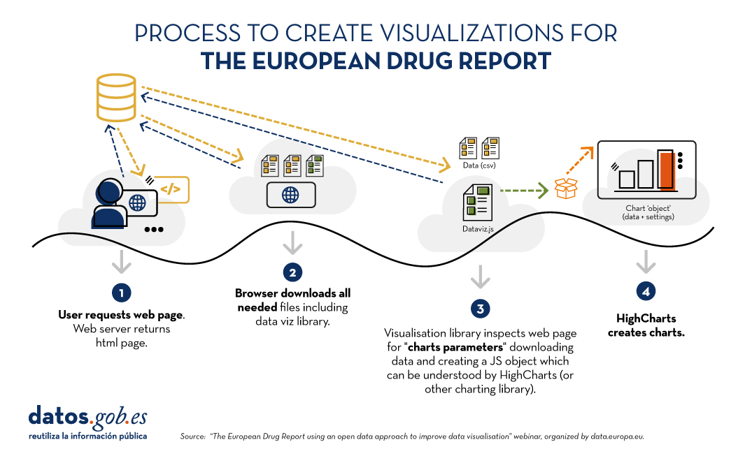 Process for creating visualizations for the European Drug Report. The user accesses the web page. The web server returns the page in html.  Browser downloads all necessary files, including the data visualization library.  The visualization library inspects the web page for “chart parameters”, downloads the data and creates a JS object that can be understood by HighCharts (or another charting library).  HighCharts creates the charts.  Source:  Webinar “The European Drug Report using an open data approach to improve data visualisation”, organized by data.europa.eu.