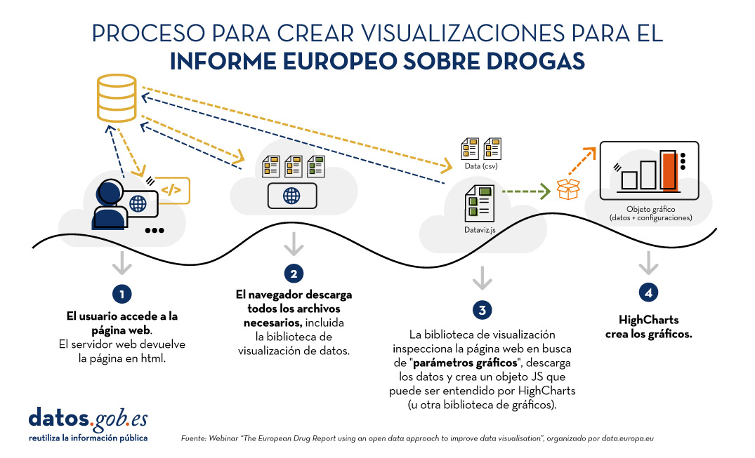 Proceso para crear visualizaciones para el Informe Europeo sobre Drogas. El usuario accede a la página web. El servidor web devuelve la página en html.  El navegador descarga todos los archivos necesarios, incluida la biblioteca de visualización de datos.  La biblioteca de visualización inspecciona la página web en busca de "parámetros gráficos", descarga los datos y crea un objeto JS que puede ser entendido por HighCharts (u otra biblioteca de gráficos).  HighCharts crea los gráficos.  Fuente:  Webinar “The European Drug Report using an open data approach to improve data visualisation”, organizado por data.europa.eu