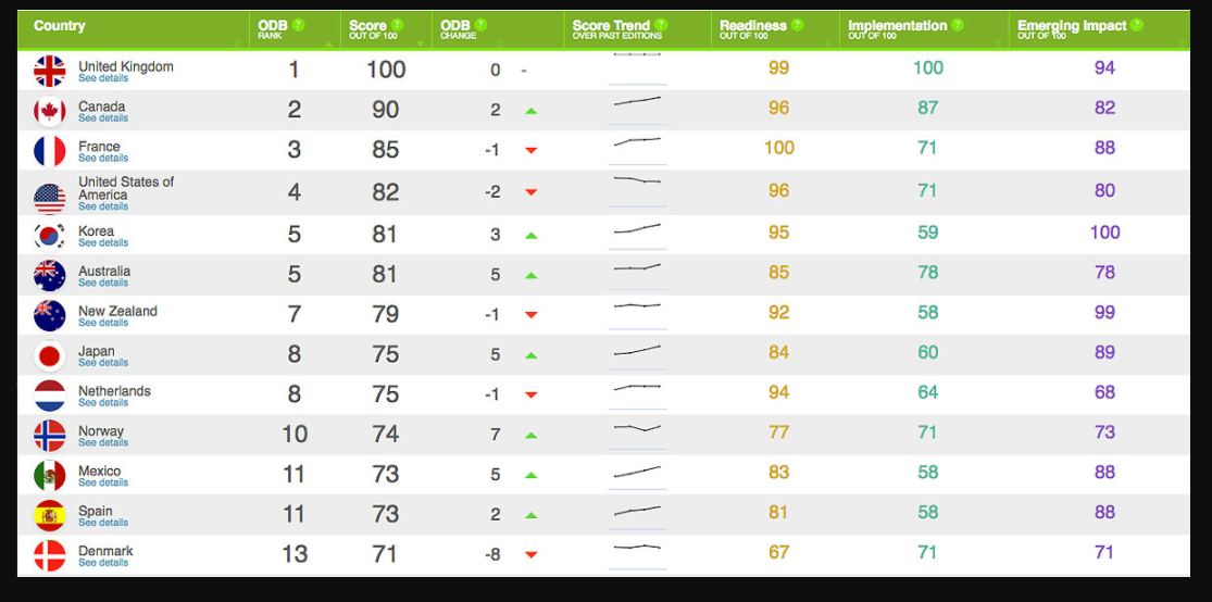 Ranking de paises en apertura de datos