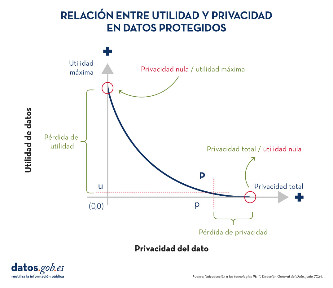 Gráfica que muestra cómo a mayor privacidad, hay menos utilidad, y viceversa.