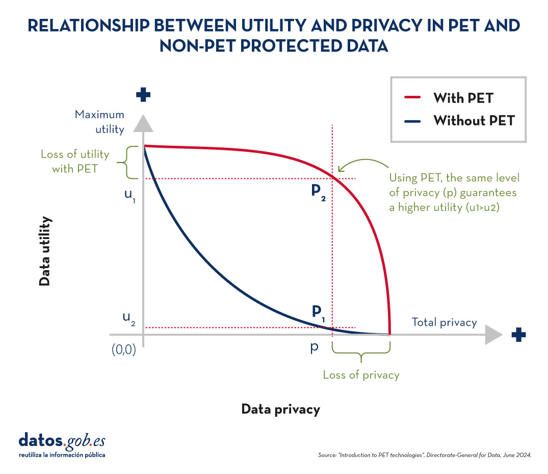 graph showing the relationship between utility and privacy in data protected with PET and without PET. Using PET, the same level of privacy (p) guarantees higher utility (u1>u2).