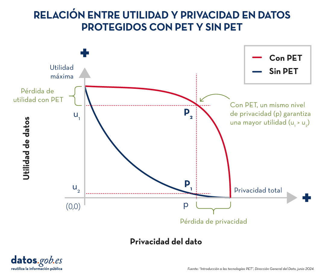gráfica que muestra la relación entre utilidad y privacidad en datos protegidos con PET y sin PET. Utilizando PET, el mismo nivel de privacidad (p) garantiza una mayor utilidad (u1>u2).