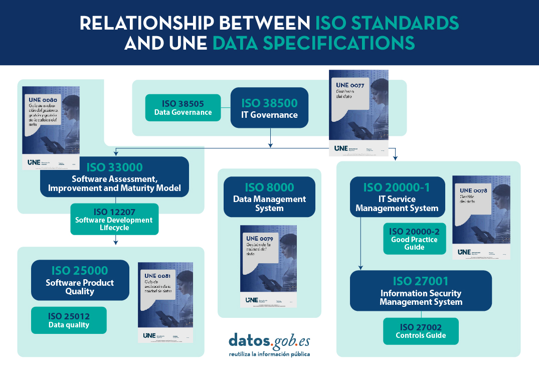 Relationship between UNE specifications and the different ISO standards for ICT.