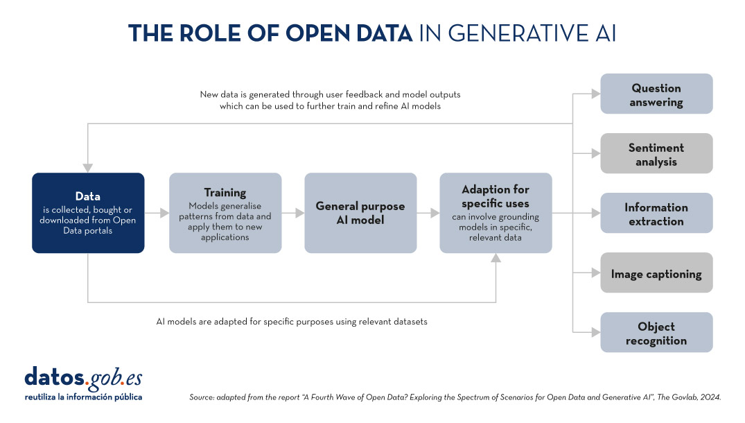 Title: The Role of Open Data in Generative AI. 1. Data. Collected, purchased or downloaded from open data portals. 2. Training. Models generalize patterns from data and apply them to new applications. 3. General-purpose AI. AI models are adapted for specific purposes using relevant datasets. 4. Adaptation for specific uses. May involve basing models on specific and relevant data.  5.1. Question answering. 5.2. Sentiment analysis. 5.3. Information extraction. 5.4. Image captioning. 5.5. Object recognition. New data is generated through user feedback and model results, which can be used to further train and refine the AI model. Source: adapted from the report “A Fourth Wave of Open Data? Exploring the Spectrum of Scenarios for Open Data and Generative AI”, by The Govlab, 2024.  