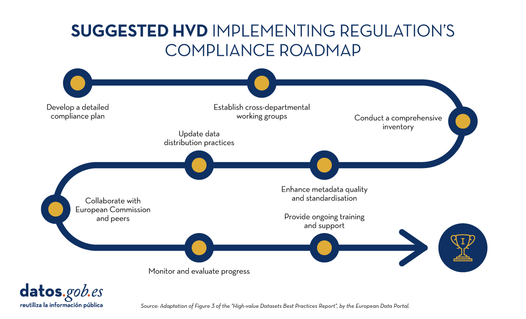 Suggested HVD implementation´s regulation compliance roadmap. 1. Develop a detailed compliance plan 2. Establish cross-departamental working groups 3. Conduct a comprehensive inventory 4.Enhace metadata quality ans standarisation 5. Update data distribution practices  6. Collaborate with European Commission and peers 7. Monitor and evaluate progress 8. Provide ongoing trainning and support. Source: adaptation of figure 3 of the "High-value Datasets Best Practices in Europe report", by the European Data Portal.