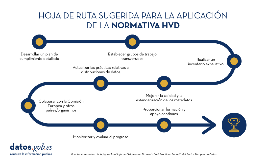 Hoja de ruta sugerida para la aplicación de la normativa HVD.  1. Desarrollar un plan de cumplimiento detallado  2. Establecer grupos de trabajo transversales 3. Realizar un inventario exhaustivo 4. Mejorar la calidad y la estandarización de los metadatos. 5. Actualizar las prácticas relativas a distribuciones de datos 6. Colaborar con la Comisión Europea y otros países/organismos  7. Monitorizar y evaluar el progreso 8. Proporcionar formación y apoyo continuos  Fuente: adaptación de la figura 3 del informe “High-value Datasets Best Practices Report”, del Portal Europeo de Datos.