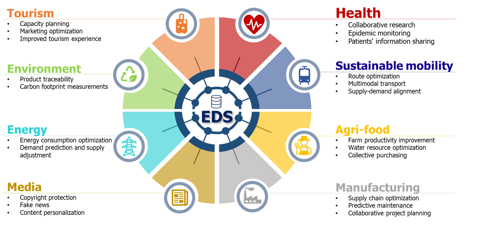 Figure 1: impact of data spaces on various sectors. Tourism: capacity planning, marketing optimization, improved tourism experience; environment: product traceability, carbon footprint measurement; energy: energy consumption optimization, demand prediction and production adjustment; media: copyright protection, fake news, content personalization; health: collaborative research, epidemic monitoring, patient´s information sharing; sustainable mobility: route optimization, multimodal transport, supply-demand alignment; agri-food: farm productivity improvement, water resource optimization, collective purchasing; manufacturing: supply chain optimization, predictive maintenance, collaborative project planning.