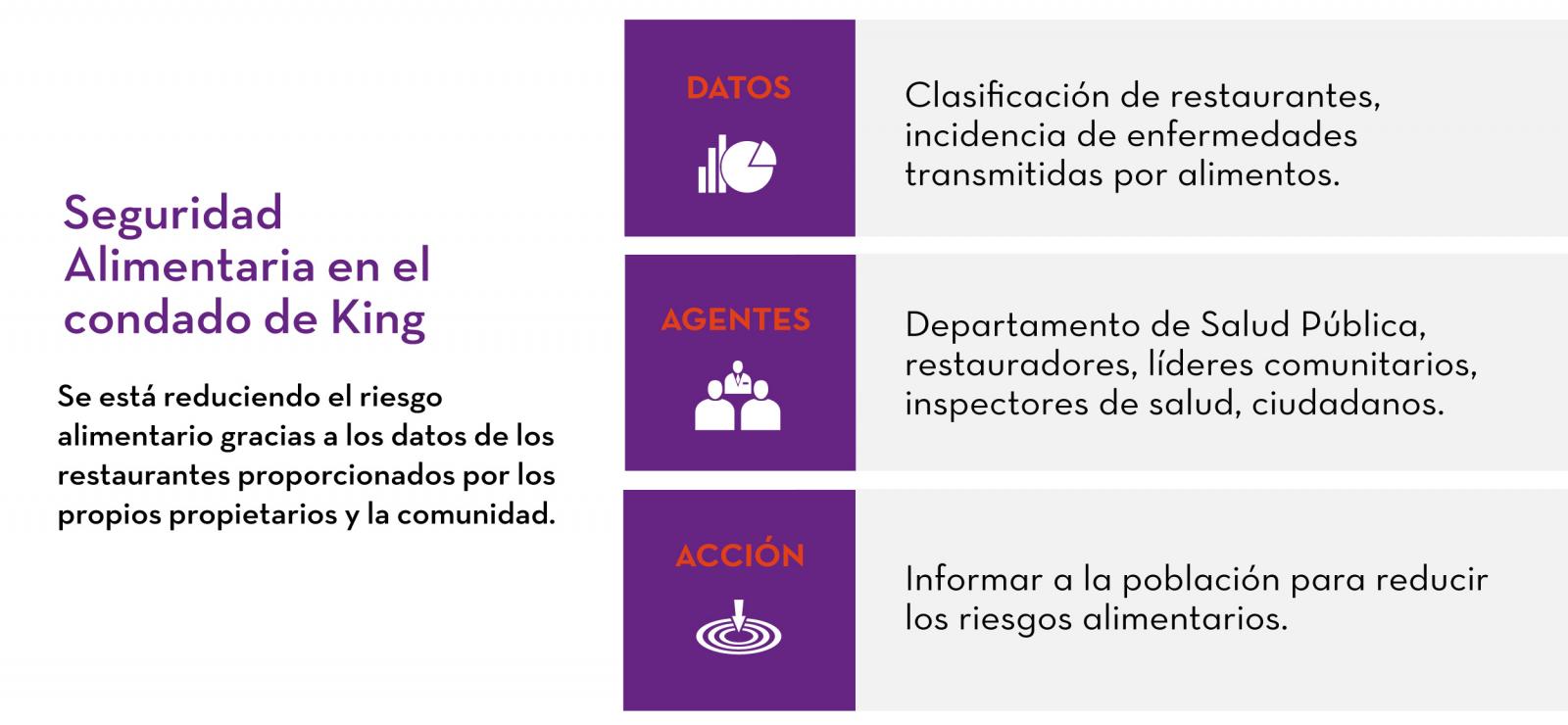 Seguridad Alimentaria en el condado de King