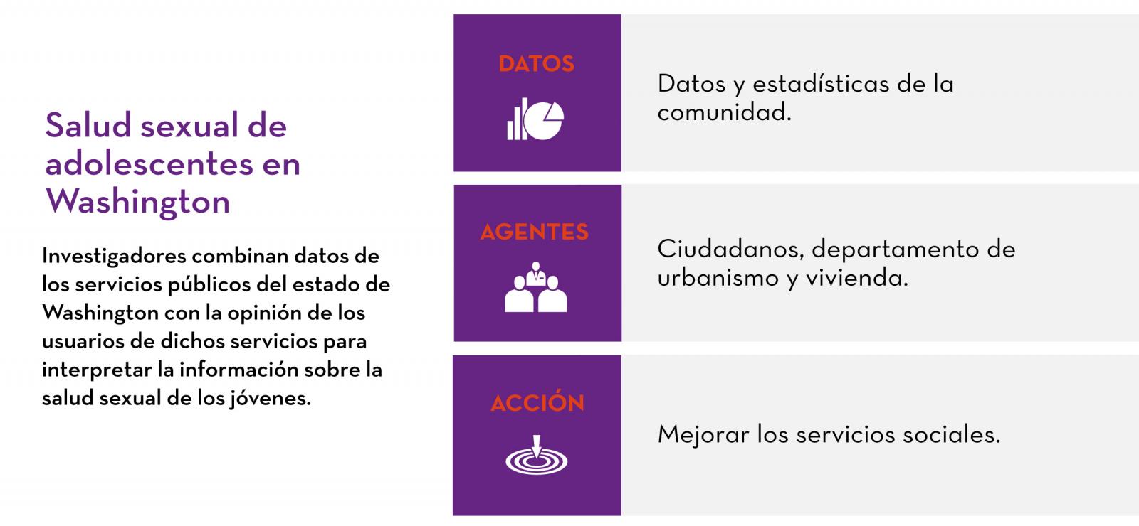 Salud sexual de adolescentes en Washington