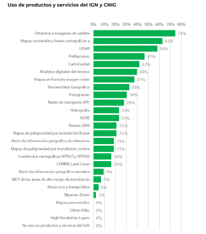 Gráfica que muestra el uso de productos y servicios coproducidos por el IGN y el CNIG.  Los productos más utilizados son las ortofotos e imágenes de satélite (74%), seguido de los Mapas vectoriales y las bases cartográficas y topográficas (63%), y del LiDAR (58%). 