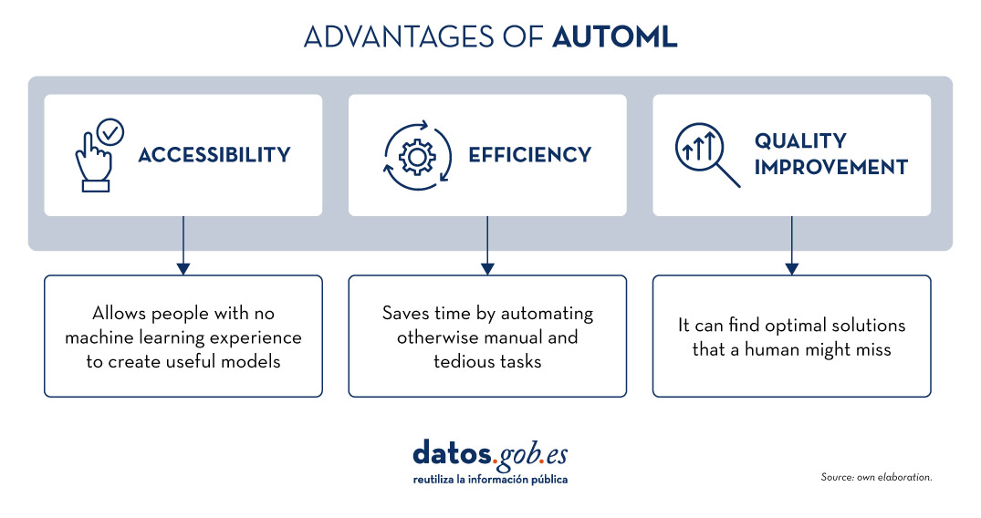  PRINCIPALES VENTAJAS DEL AUTOML  ACCESIBILIDAD  Permite a personas sin experiencia en machine learning crear modelos útiles. EFICIENCIA  Ahorra tiempo al automatizar tareas que de otro modo serían manuales y tediosas. MEJORA EN LA CALIDAD  Puede encontrar soluciones óptimas que un humano podría pasar por alto. Fuente: elaboración propia.