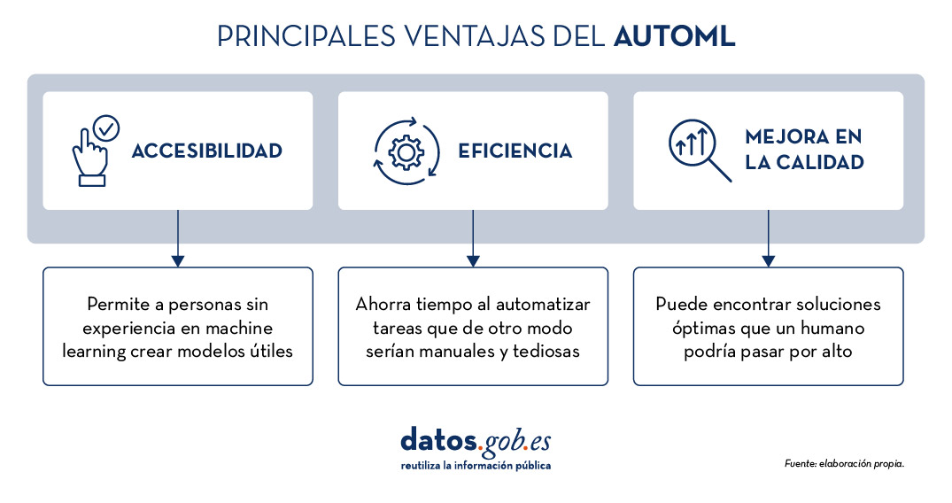  PRINCIPALES VENTAJAS DEL AUTOML  ACCESIBILIDAD  Permite a personas sin experiencia en machine learning crear modelos útiles. EFICIENCIA  Ahorra tiempo al automatizar tareas que de otro modo serían manuales y tediosas. MEJORA EN LA CALIDAD  Puede encontrar soluciones óptimas que un humano podría pasar por alto. Fuente: elaboración propia.