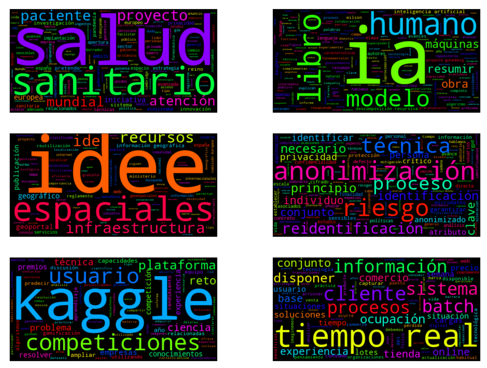 Visualización de las nubes de palabras obtenidas a partir de los textos de diferentes posts de la sección blog de datos.gob.es