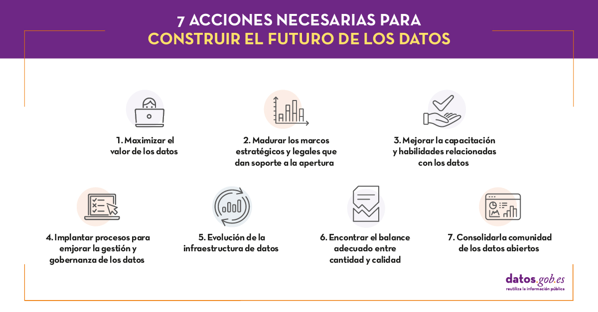 7 acciones necesarias para construir el futuro de los datos