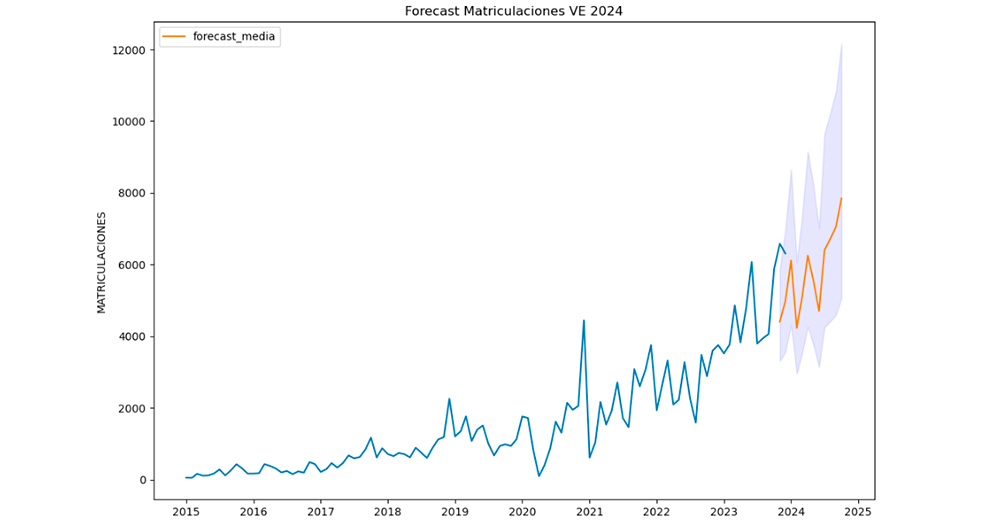  Graph "Predicted electric vehicle registrations".