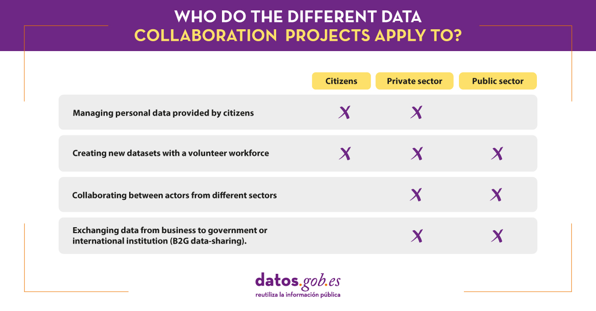 Who do the different data collaboration projects apply to?