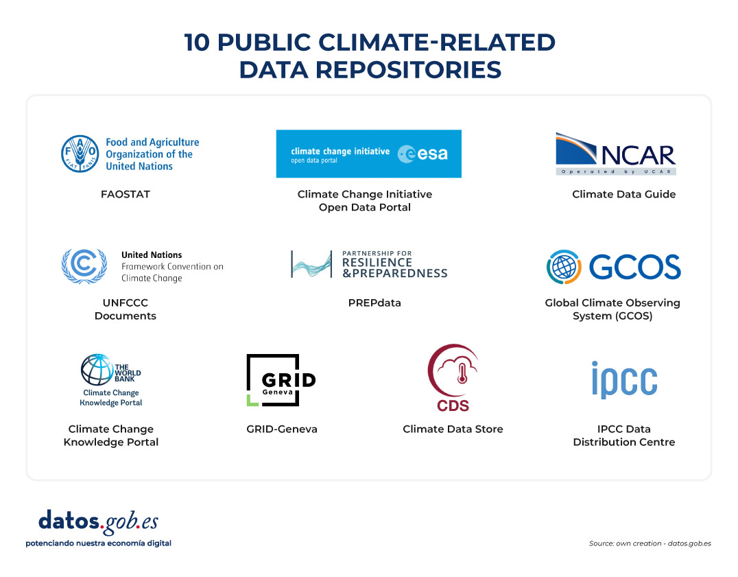 10 public climate-related data repositories  Climate Data Store  Climate Change Knowledge Portal (CCKP)  IPCC Data Distribution Centre  Climate Change Initiative Open Data Portal  Global Climate Observing System (GCOS)  GRID-Geneva  UNFCCC Documents  FAOSTAT  PREPdata  Climate Data Guide  Source: own creation - datos.gob.es   