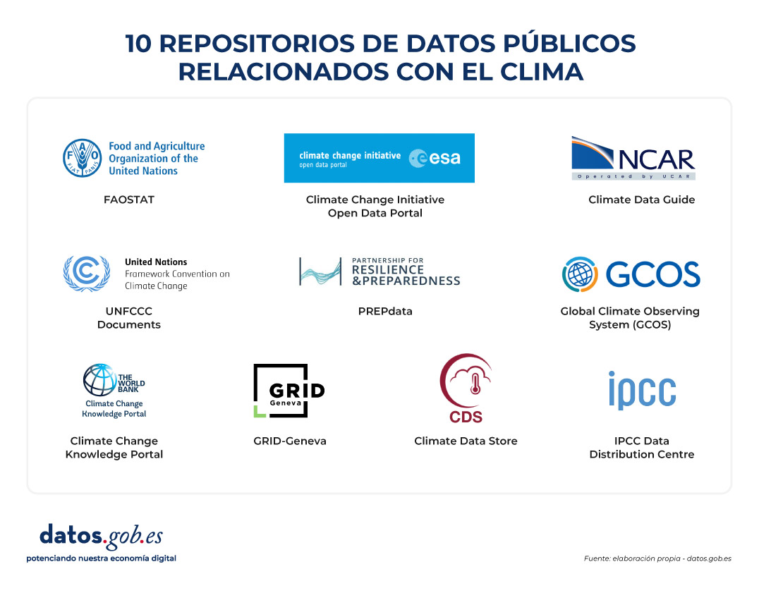10 repositorios de datos públicos relacionados con el clima: logos de Climate Data Store, Climate Change Knowledge Portal (CCKP), IPCC Data Distribution Centre, Climate Change Initiative Open Data Portal, Global Climate Observing System (GCOS), GRID-Geneva, UNFCCC Documents, FAOSTAT, PREPdata y Climate Data Guide. Fuente: elaboración propia - datos.gob.es."