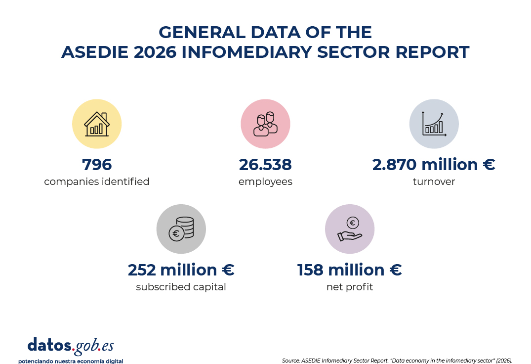 Infographic with data from the ASEDIE 2026 infomediary sector report: 796 companies, 26,538 employees, and €2.87 billion in revenue.