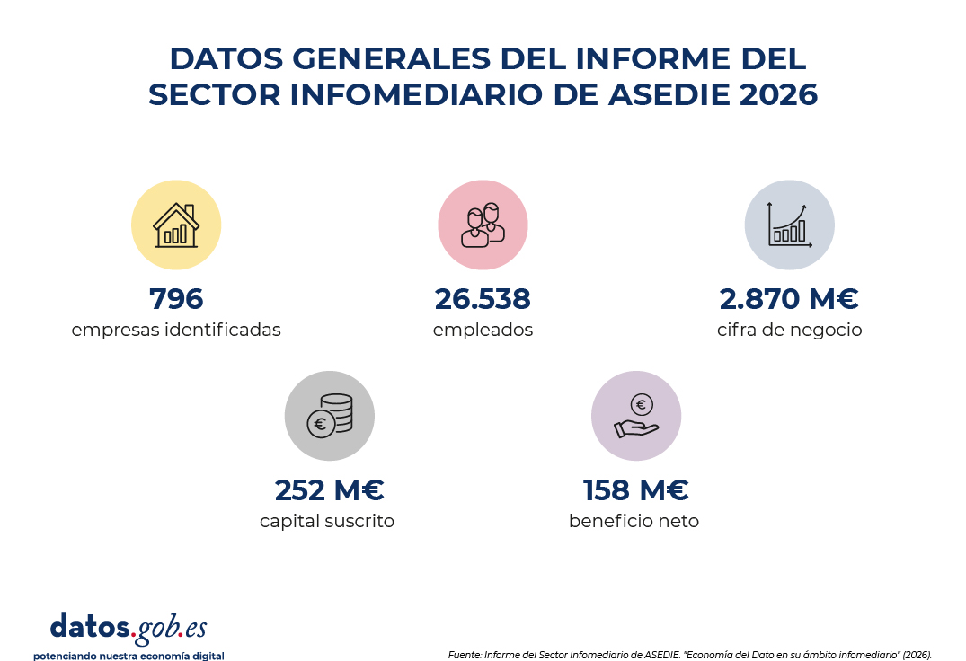 Infografía con datos del sector infomediario de ASEDIE 2026: 796 empresas, 26.538 empleados y 2.870 millones de euros de facturación.