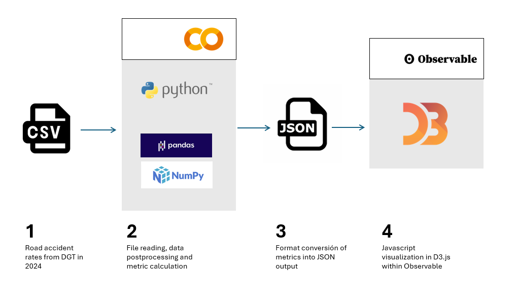 Steps to be followed when performing this exercise, from reading the input CSV file, postprocessing the data with Python, creating an output in JSON format and ultimately displaying the information in D3.js