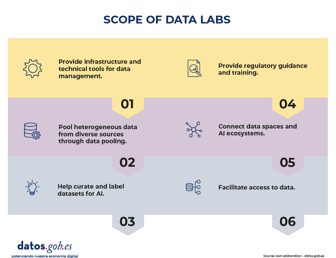 Infographic titled “Scope of Data Labs.” It presents six main functions of data labs using pastel-colored sections and illustrative icons.  They provide infrastructure and technical tools to manage data. They combine heterogeneous data from different sources through data pooling. They help curate and label datasets for artificial intelligence. They provide regulatory guidance and training. They connect data spaces and AI ecosystems. They facilitate access to data. At the bottom, the datos.gob.es logo and the note “Source: own elaboration - datos.gob.es” are displayed.