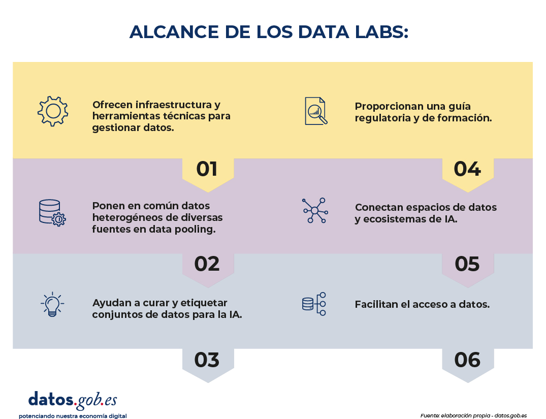 Infografía titulada “Alcance de los Data Labs”. Presenta seis funciones principales de los laboratorios de datos en bloques de colores pastel con iconos ilustrativos.  Ofrecen infraestructura y herramientas técnicas para gestionar datos. Ponen en común datos heterogéneos de diversas fuentes en procesos de data pooling. Ayudan a curar y etiquetar conjuntos de datos para la inteligencia artificial. Proporcionan una guía regulatoria y de formación. Conectan espacios de datos y ecosistemas de IA. Facilitan el acceso a datos. En la parte inferior aparece el logotipo de datos.gob.es y la referencia “Fuente: elaboración propia - datos.gob.es”.