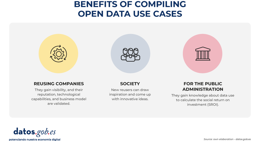 Visual " Benefits of compiling open data use cases"