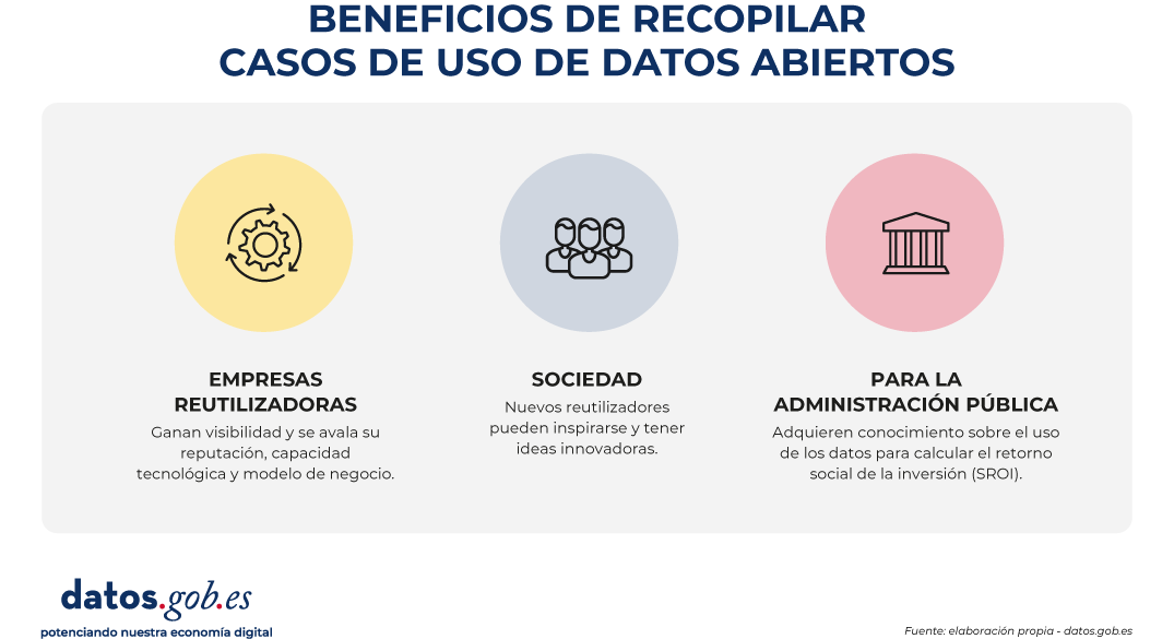 visual resumen de los beneficios de recopilar casos de uso de datos abiertos 