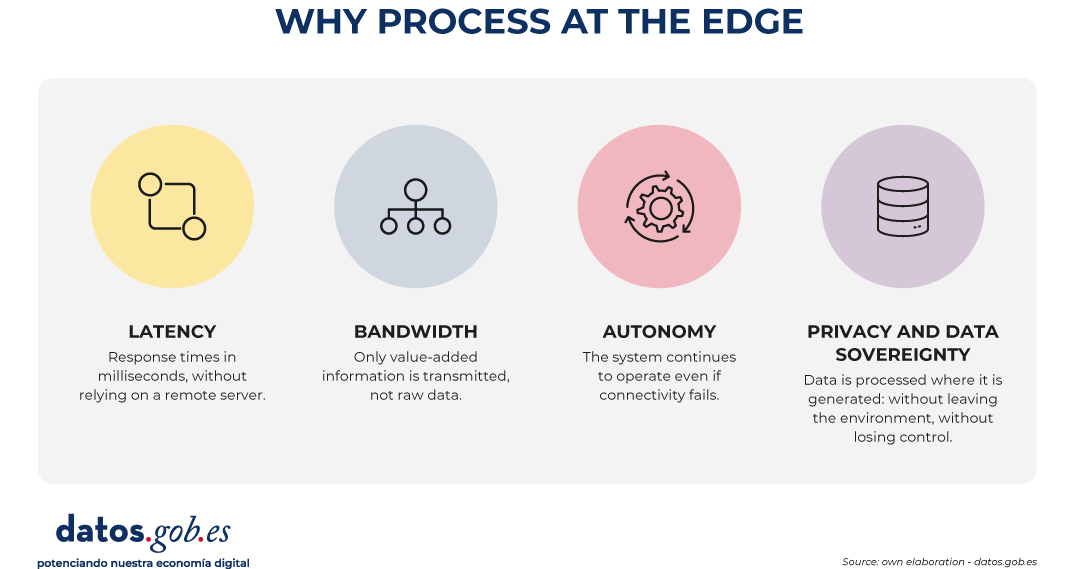 Infographic by datos.gob.es titled "¿Por qué procesar en el borde (Edge)?" (Why process at the Edge?). It presents four main benefits arranged horizontally with illustrative icons: Latency: Response in milliseconds, without depending on a remote server. Bandwidth: Only information that adds value travels, not raw data. Autonomy: The system continues to operate even if connectivity fails. Privacy and data sovereignty: Data is processed where it is generated: without leaving the environment, without losing control. At the bottom, the logo of datos.gob.es is shown along with their slogan "potenciando nuestra economía digital" (powering our digital economy).