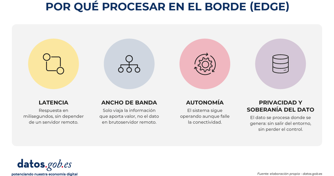Infografía de datos.gob.es titulada "¿Por qué procesar en el borde (Edge)?". Presenta cuatro ventajas principales ordenadas horizontalmente con iconos ilustrativos:  Latencia: Respuesta en milisegundos, sin depender de un servidor remoto.  Ancho de banda: Solo viaja la información que aporta valor, no el dato en bruto. (Nota: El texto original contiene una errata visual pegando "brutoservidor").  Autonomía: El sistema sigue operando aunque falle la conectividad.  Privacidad y soberanía del dato: El dato se procesa donde se genera: sin salir del entorno, sin perder el control.  En la parte inferior aparece el logotipo de datos.gob.es con el lema "potenciando nuestra economía digital".