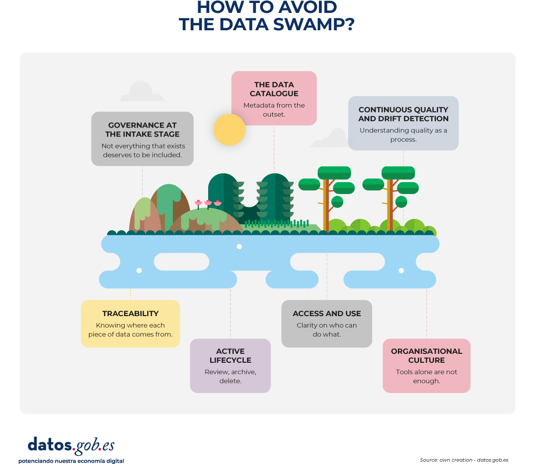 Infographic titled “How is a data swamp formed?”. At the center, a pond contains partially submerged computers, storage devices, and folders, symbolizing disorganized and unmanaged data. Surrounding the pond are six factors that contribute to the creation of a data swamp: Purpose-free data ingestion: data is stored “just in case” without a prior cataloging process. Lack of documentation from the start: the lineage and purpose of each dataset are not recorded. Uncontrolled accumulation: information is retained indiscriminately “just in case.” Organizational changes without follow-up: people who understood the data leave the organization or change roles, and knowledge is not transferred or documented. Incomplete pilot projects: data is loaded for experimental initiatives that are never completed, leaving the data behind. Lack of data quality controls: data is neither validated before entering the system nor monitored afterward. The illustration uses a natural landscape with trees and water to visually represent neglected, accumulated data. The data.gob.es logo appears at the bottom of the image.